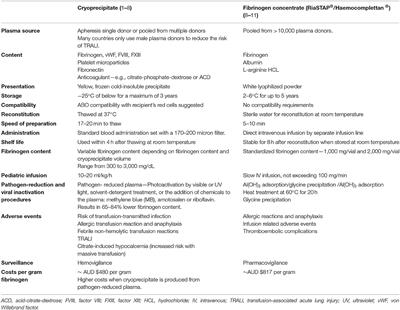 Pediatric Fibrinogen PART I—Pitfalls in Fibrinogen Evaluation and Use of Fibrinogen Replacement Products in Children